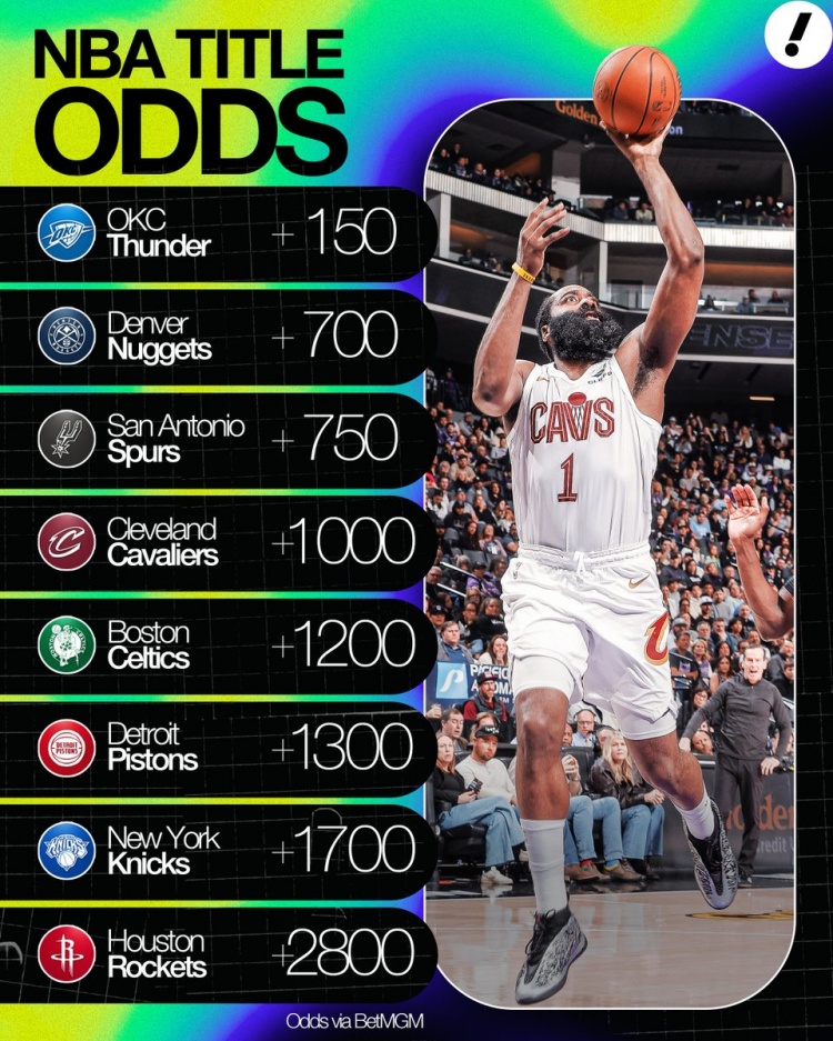 即时比分-夺冠赔率：雷霆+150第1 掘金2&amp;马刺3 骑士+1000第4 火箭+2800第8